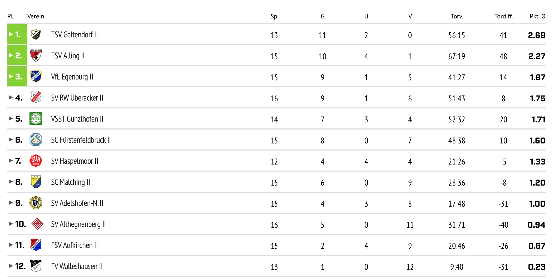  Abschlusstablle VfL II. Mannschaft 