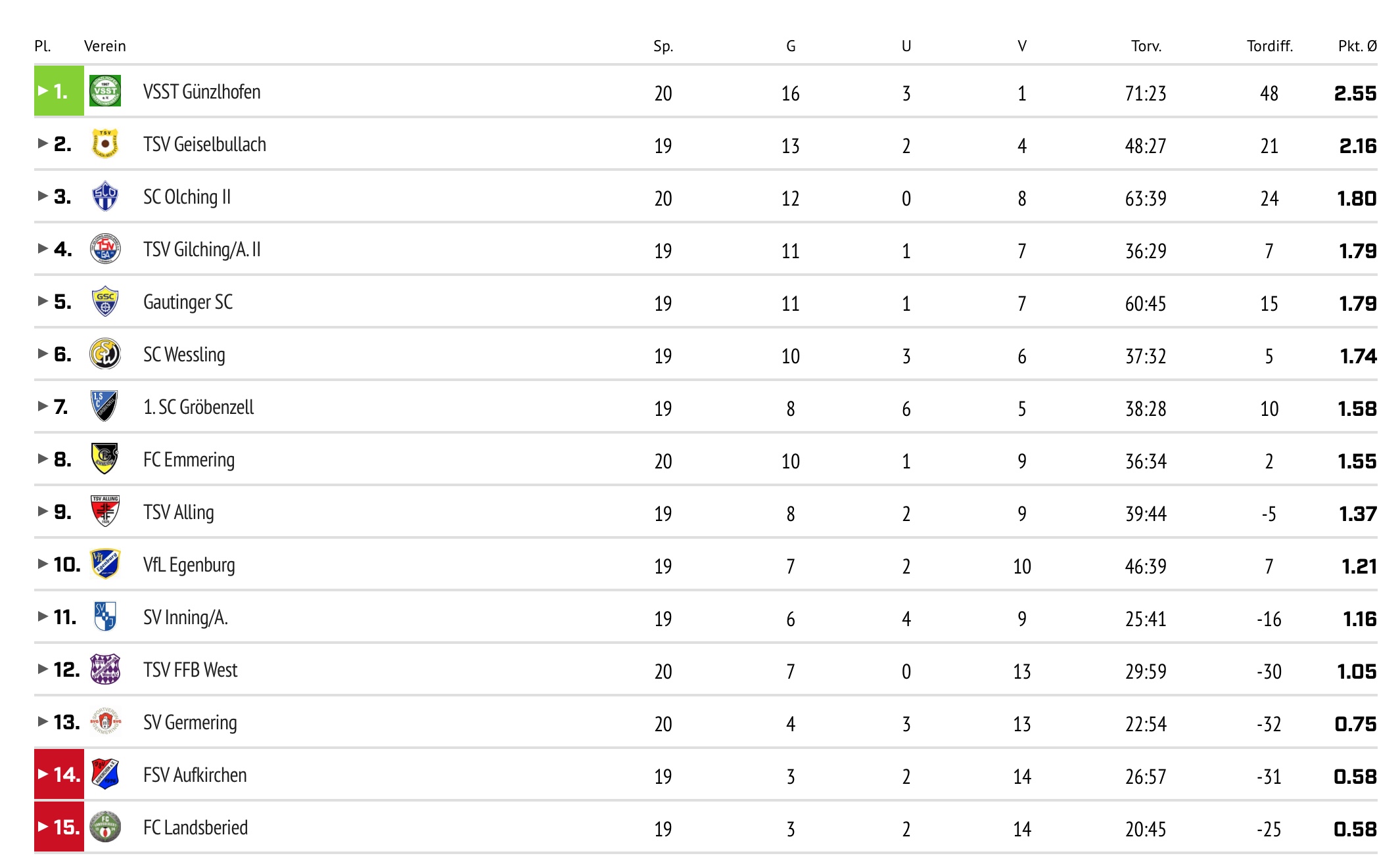  Abschlusstabelle VfL I. Mannschaft 